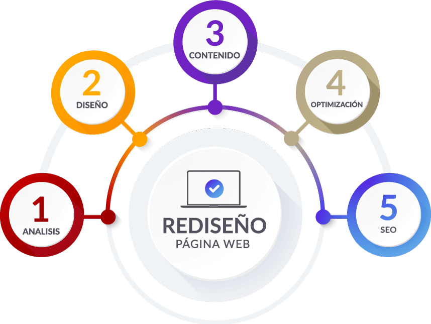 ¿Cuáles son las etapas del rediseño de una página web?